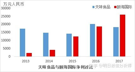 IPO屢敗屢戰 被海底撈小兄弟頤海國際反超的天味食品這次能成功嗎