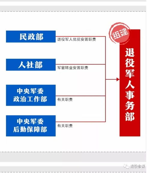 定了,地方退役軍人事務機構9月底上報審批,明年3月份前組建完成